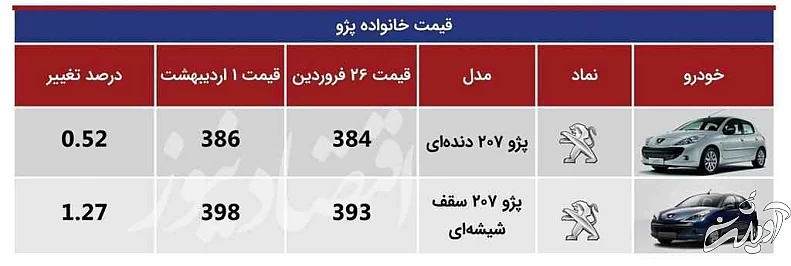 خودروهای پرطرفدار چقدر گران شدند؟ - آخرین قیمت کوییک، تیبا، پژو و سمند